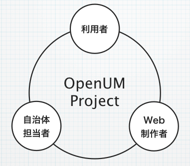 OpenUMプロジェクトは、「ユニバーサルメニュー」（Universal Menu）の普及を通して、自治体サイトに関する「利用者」「担当者」「Web制作者」の3者を結ぶプロジェクトです。