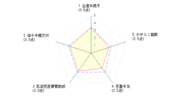 主婦による大阪市に対する評価グラフ