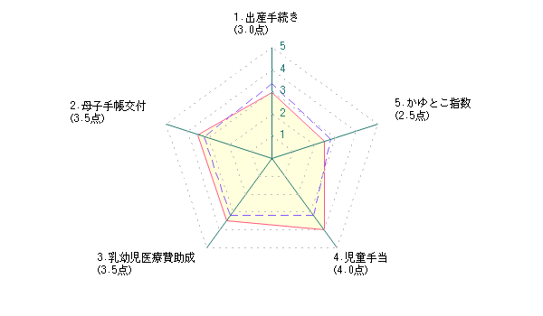 主婦による相模原市に対する評価グラフ