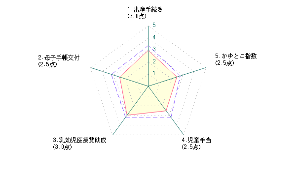 主婦による鹿児島市に対する評価グラフ