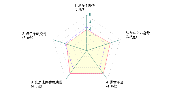 主婦による世田谷区に対する評価グラフ