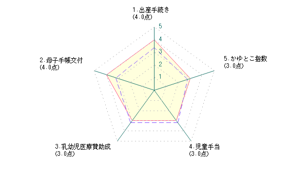 主婦による堺市に対する評価グラフ