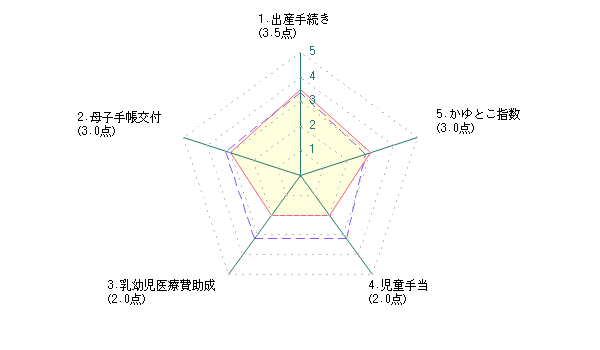 主婦による新潟市に対する評価グラフ