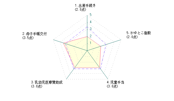 主婦による浜松市に対する評価グラフ