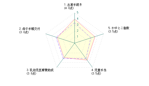 主婦による足立区に対する評価グラフ