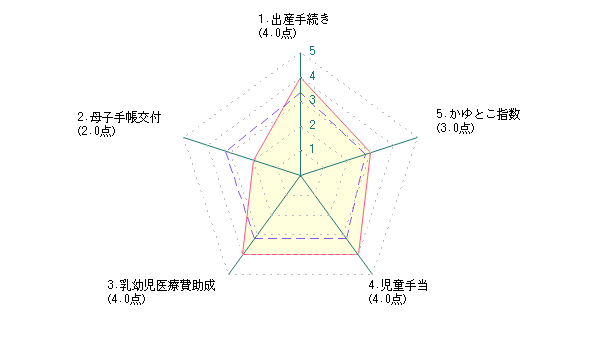 主婦による千葉市に対する評価グラフ