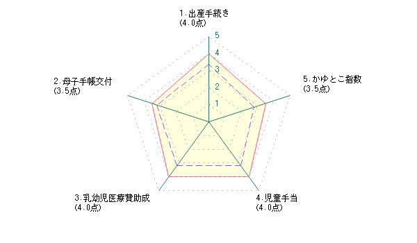 主婦による杉並区に対する評価グラフ