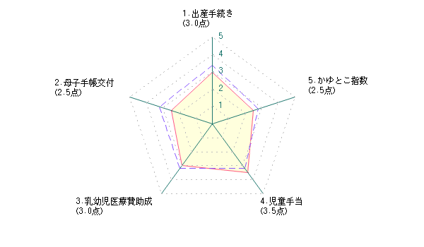 主婦による大田区に対する評価グラフ