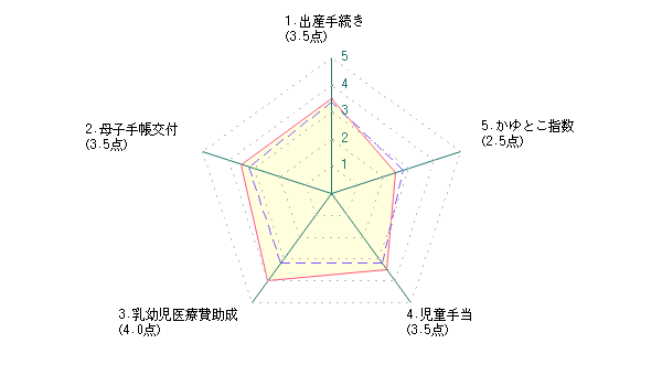 主婦によるさいたま市に対する評価グラフ