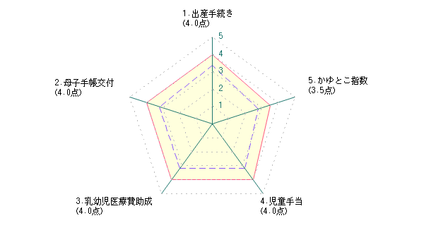 主婦による船橋市に対する評価グラフ