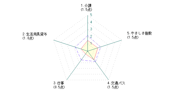 シニアによる川崎市に対する評価グラフ