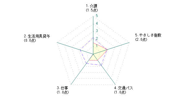 シニアによる京都市に対する評価グラフ