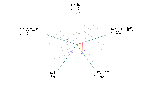 シニアによる足立区に対する評価グラフ