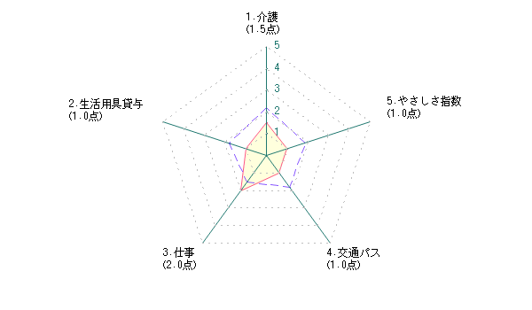 シニアによる千葉市に対する評価グラフ