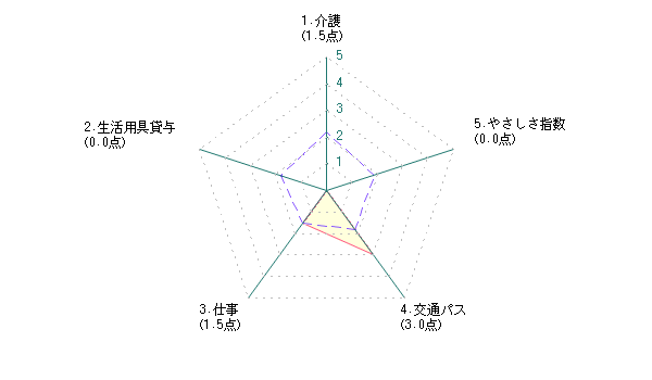 シニアによる杉並区に対する評価グラフ