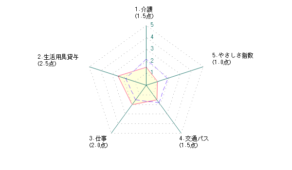 シニアによる大田区に対する評価グラフ