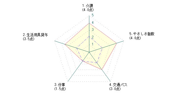 シニアによる八王子市に対する評価グラフ