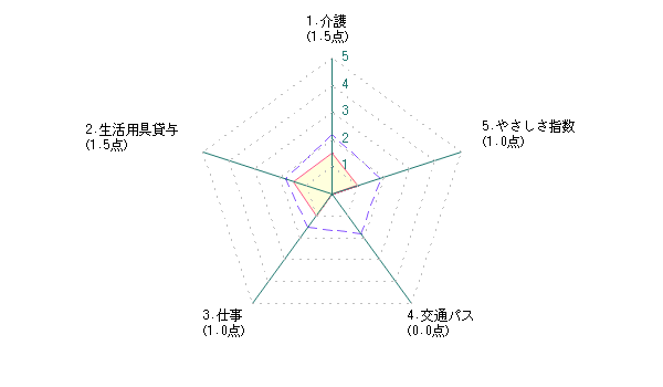 シニアによるさいたま市に対する評価グラフ