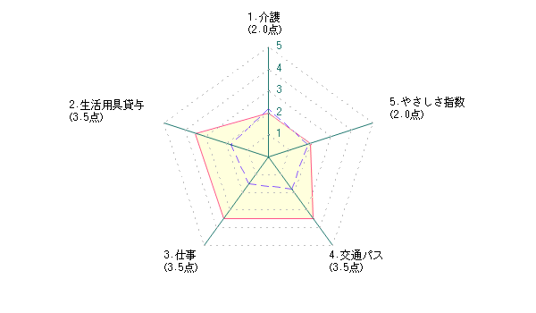 シニアによる練馬区に対する評価グラフ