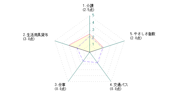 シニアによる船橋市に対する評価グラフ