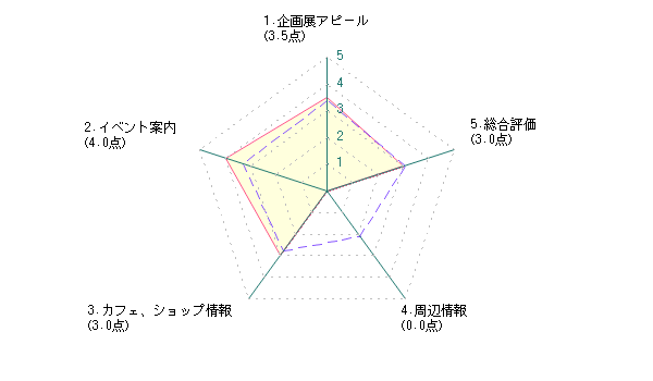 学生による岩手県立美術館に対する評価グラフ