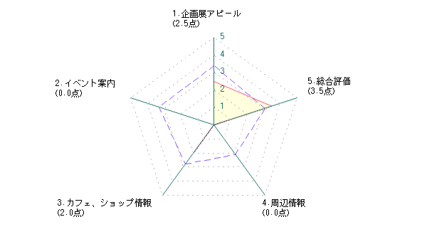 学生による三重県立美術館に対する評価グラフ