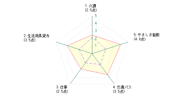 シニアによる大阪市に対する評価グラフ