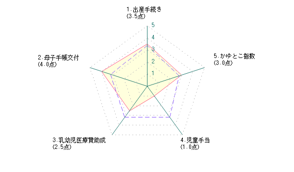 主婦による姫路市に対する評価グラフ