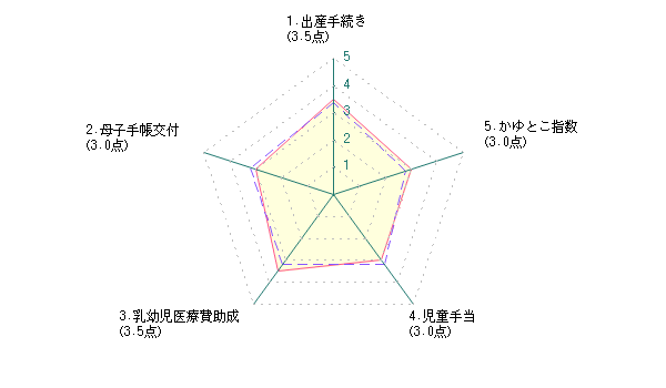主婦による北九州市に対する評価グラフ