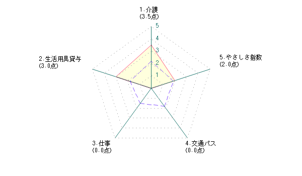 シニアによる北九州市に対する評価グラフ