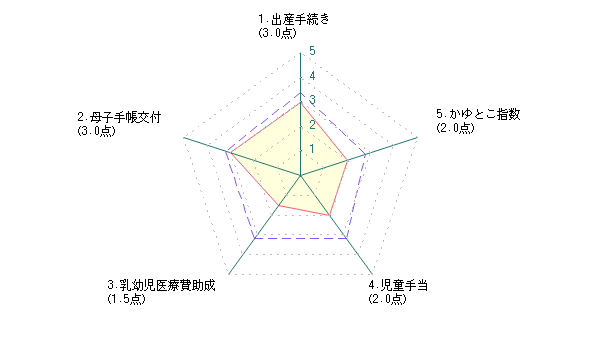 主婦による川崎市に対する評価グラフ
