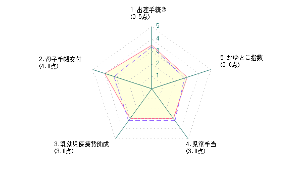 主婦による名古屋市に対する評価グラフ