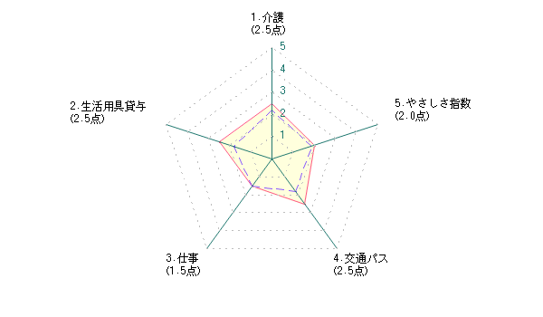 シニアによる名古屋市に対する評価グラフ