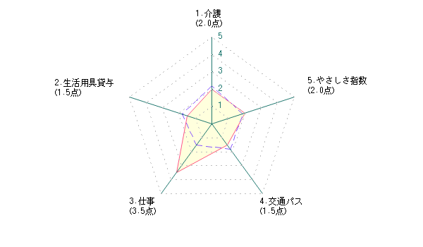 シニアによる神戸市に対する評価グラフ