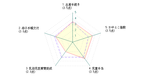 主婦による広島市に対する評価グラフ