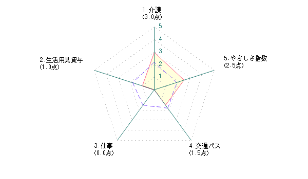 シニアによる広島市に対する評価グラフ