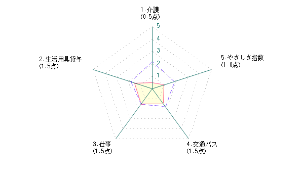 シニアによる静岡市に対する評価グラフ
