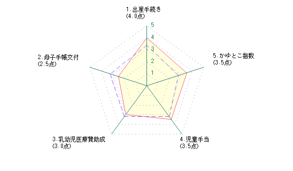 主婦による岡山市に対する評価グラフ
