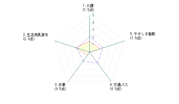 シニアによる岡山市に対する評価グラフ
