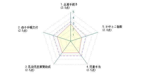 主婦による熊本市に対する評価グラフ