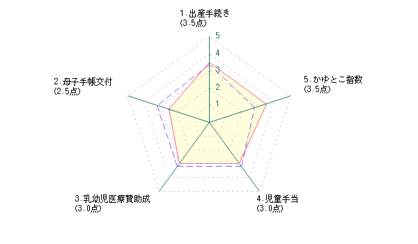 主婦による札幌市に対する評価グラフ