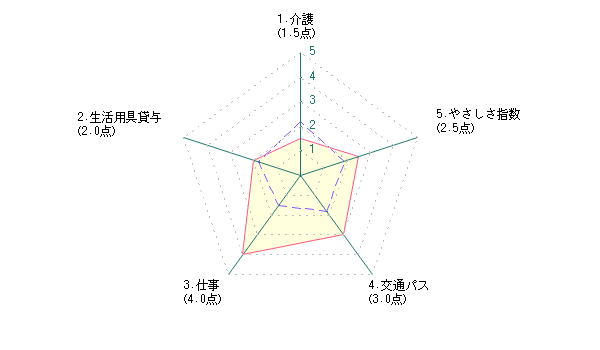 シニアによる横浜市に対する評価グラフ