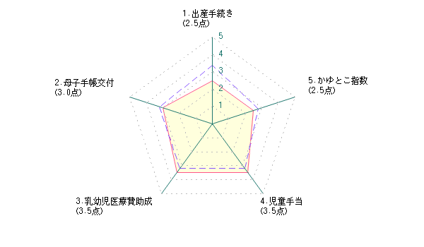 主婦による江戸川区に対する評価グラフ
