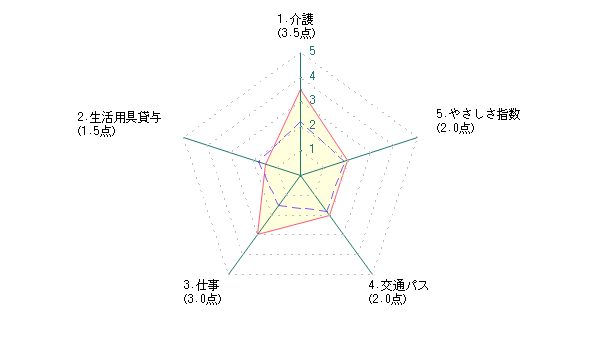 シニアによる福岡市に対する評価グラフ