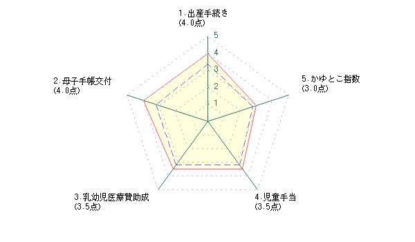 主婦による仙台市に対する評価グラフ
