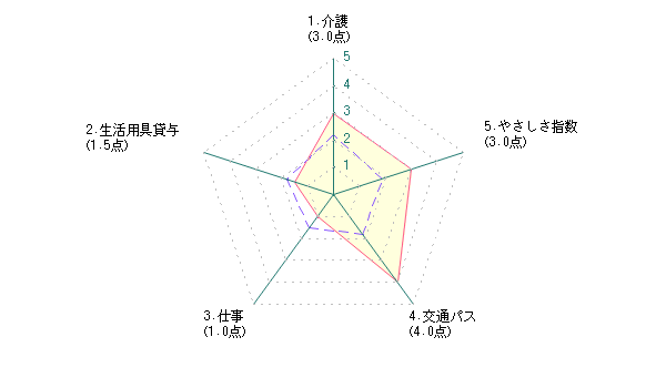 シニアによる仙台市に対する評価グラフ