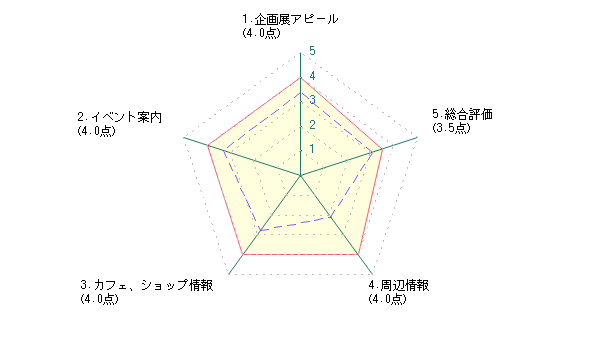 学生による東京都現代美術館に対する評価グラフ