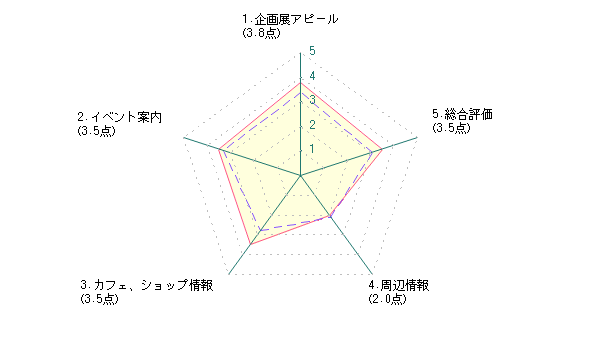 学生による兵庫県立美術館に対する評価グラフ