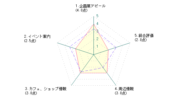 学生による広島県立美術館に対する評価グラフ