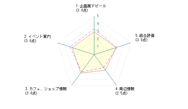 学生による和歌山県立近代美術館に対する評価グラフ